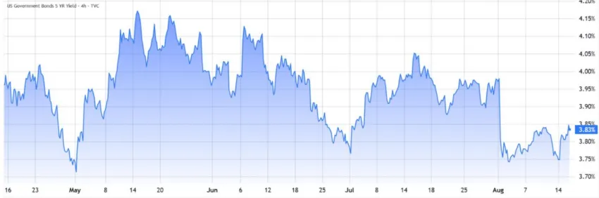gráfico US 5Y treasury yields