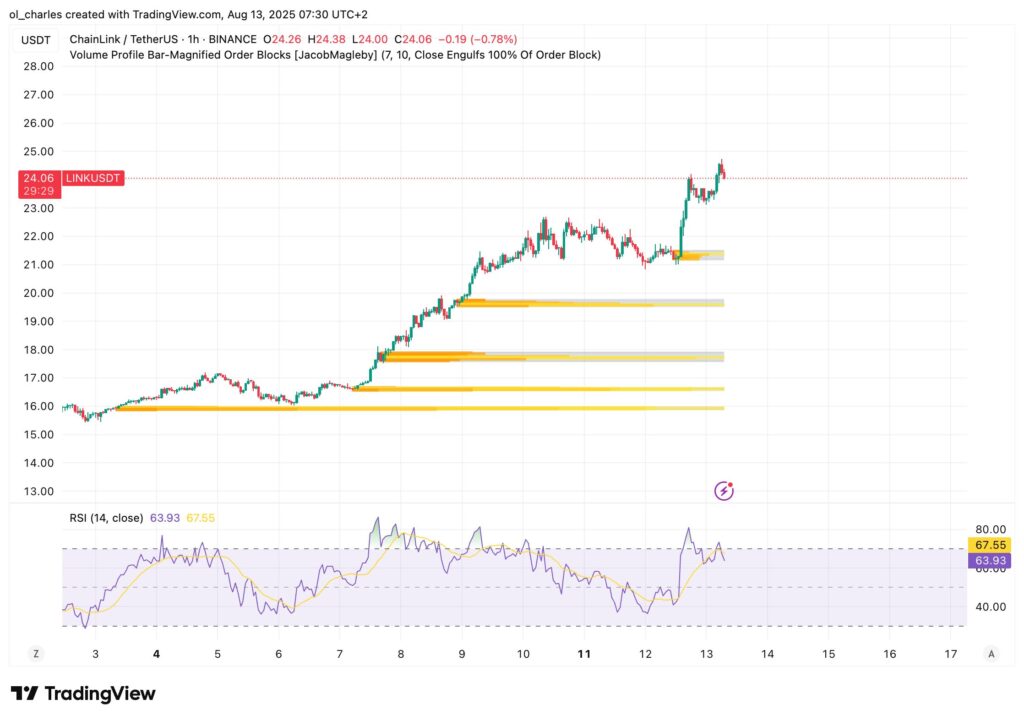 cotação do LINK em 1H