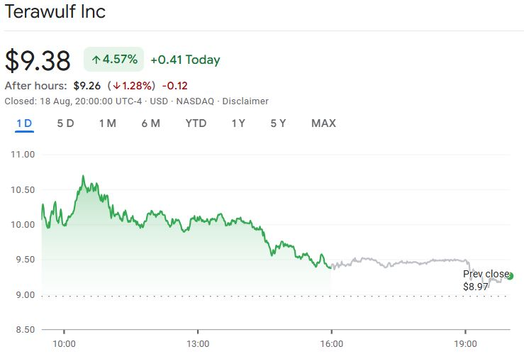 Preço das ações da TeraWulf