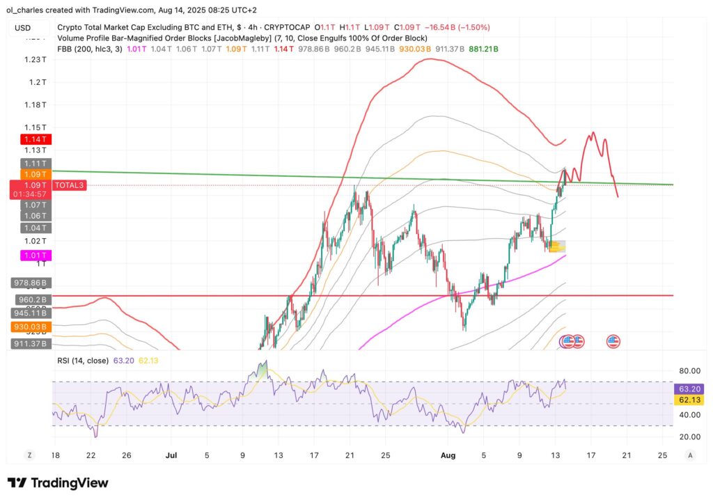 curso do TOTAL3 criptomoedas em 4H