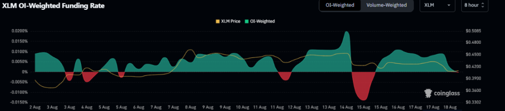gráfico OI funding no XLM
