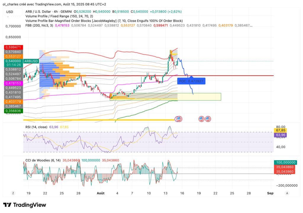 cotação do arbitrum em 4H