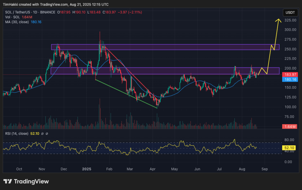 Gráfico diário do SOL