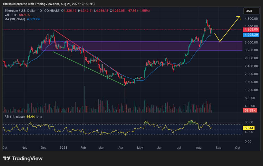 Gráfico diário do ETH