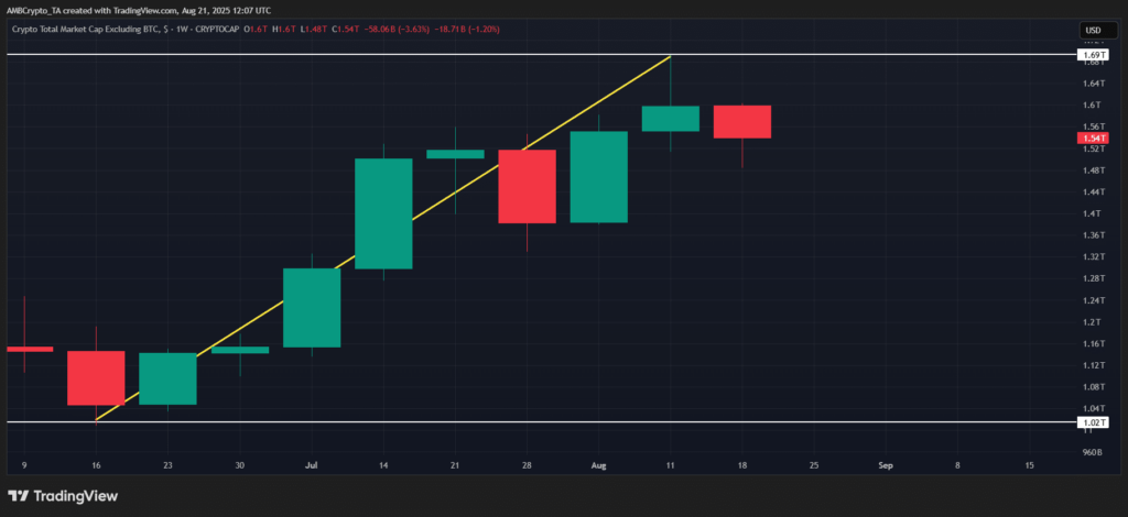 Capitalização total do mercado de criptomoedas sem BTC