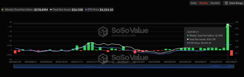 Gráfico semanal de entradas líquidas ETH