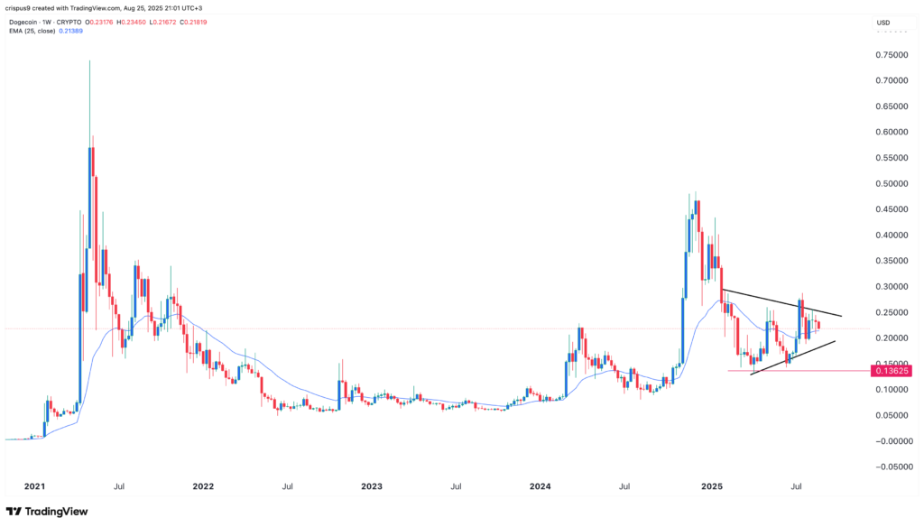 Gráfico de preço DOGE