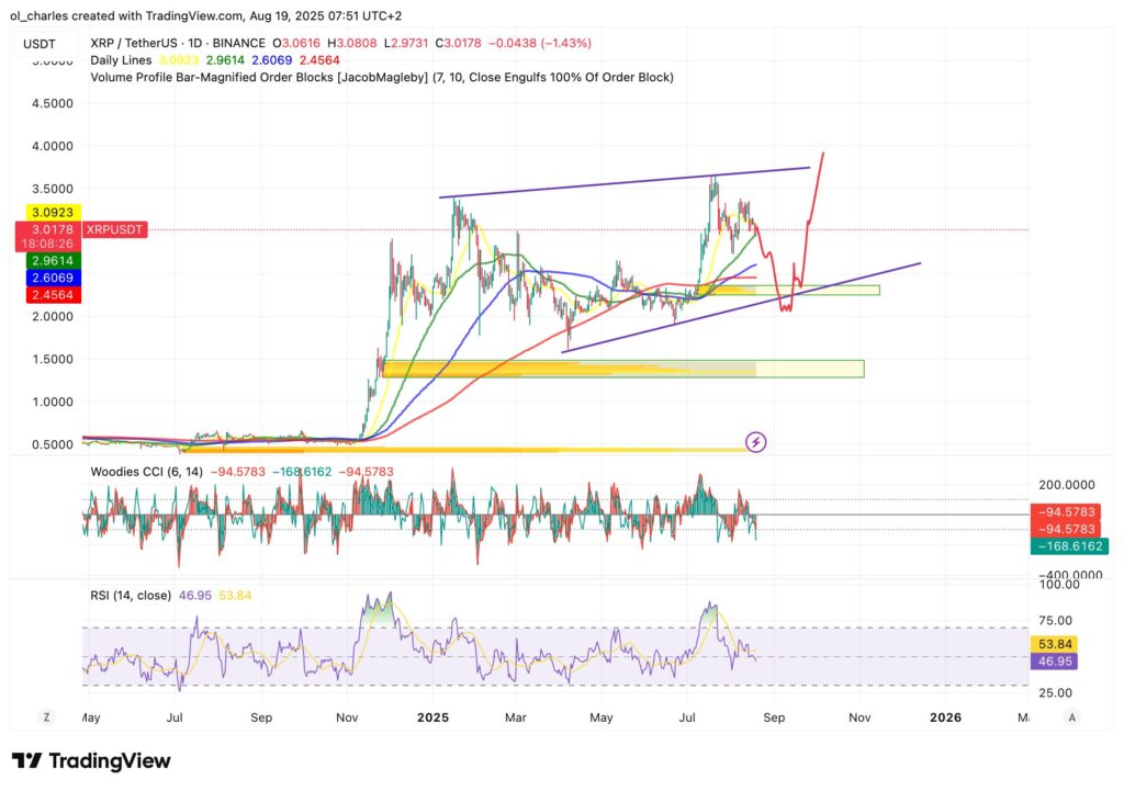 cotação do XRP em 1 dia