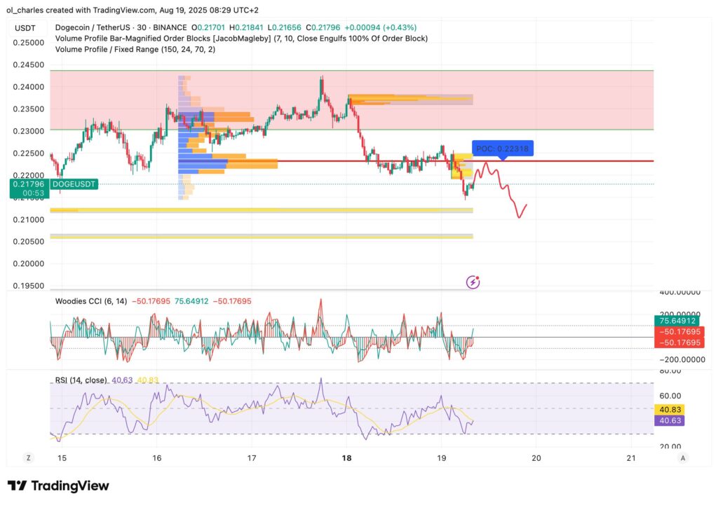 cotação do doge em 30 minutos