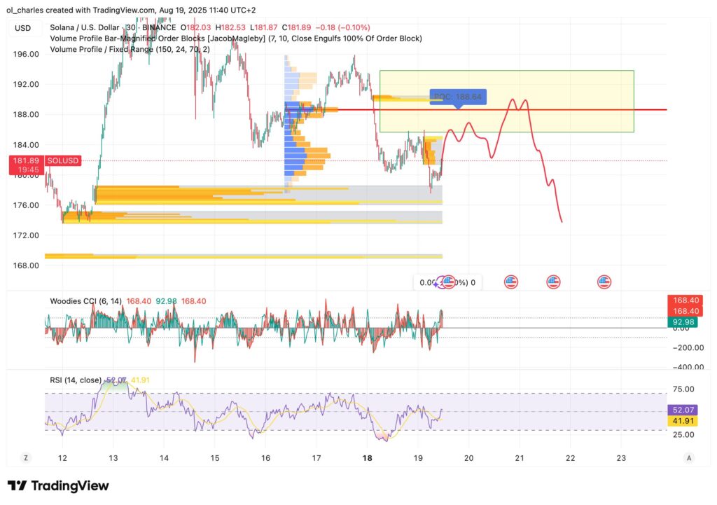 cotação do SOL Solana em 30 minutos
