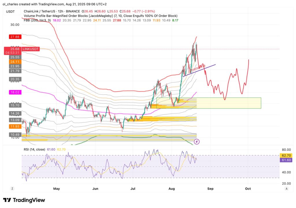 Preço do LINK chainlink em 12 horas