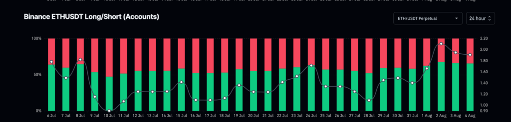 rácio long/short em ETH