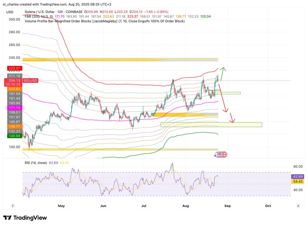 cotação da SOL solana em 1 dia