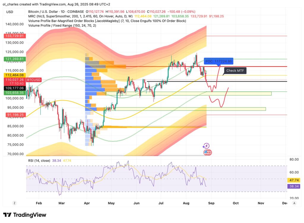 curso da Bitcoin em 1D