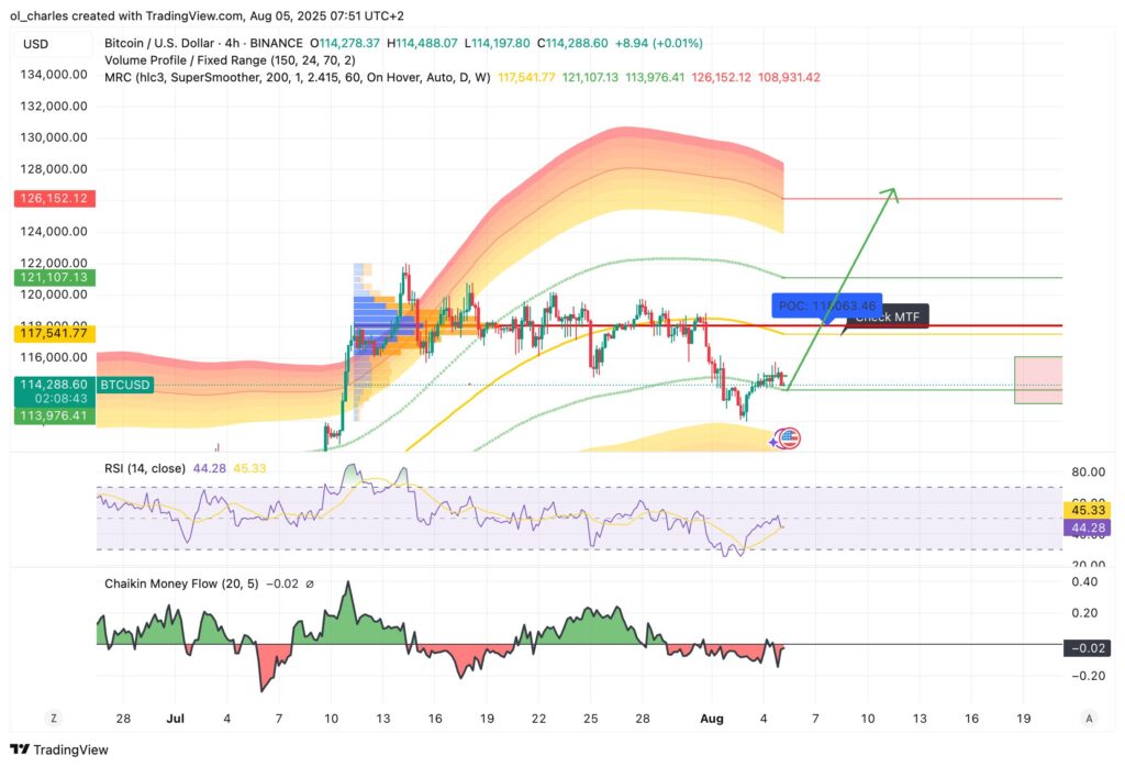 gráfico da Bitcoin em 4H