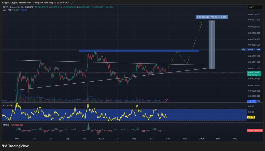 Gráfico de preços do Pepe.