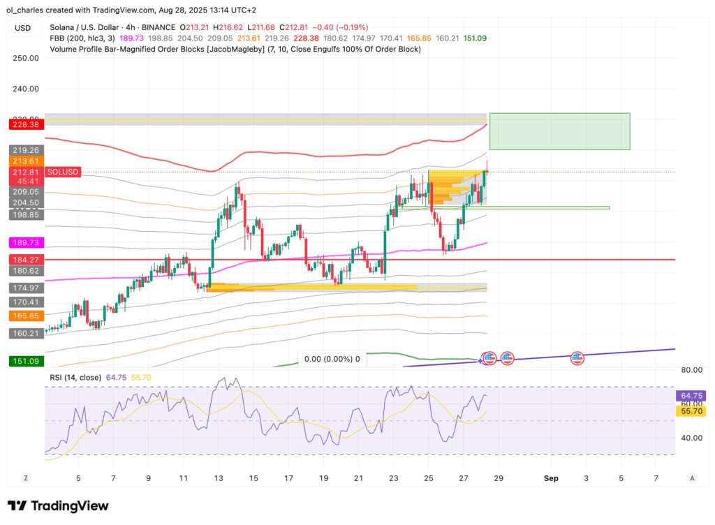 cotação do SOL em 4H