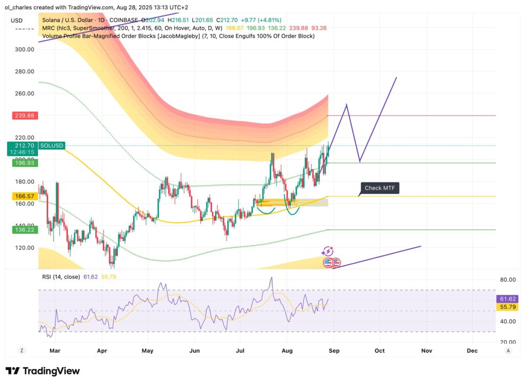 cotação do Solana em 1 dia