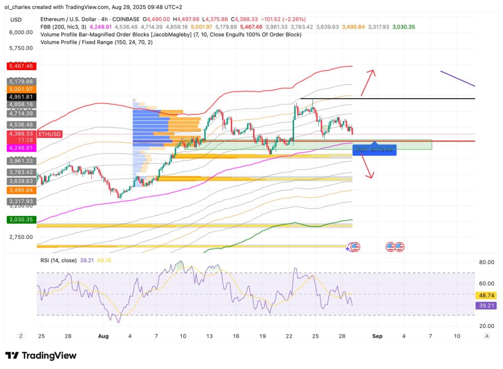 curso do Ethereum com suporte e resistências