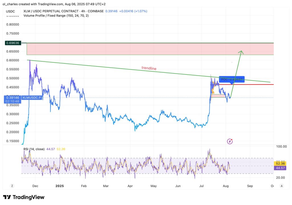 cotação do XLM em 4H