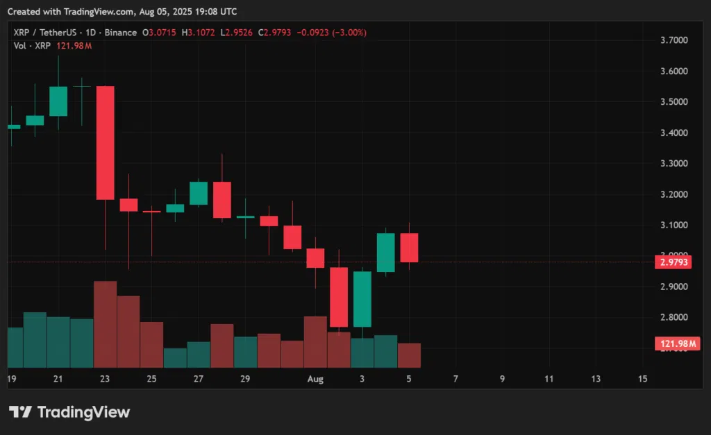 XRP 1 day price chart