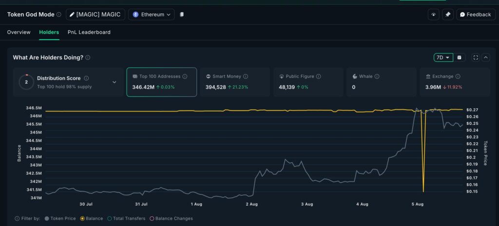 gráfico MAGIC: holdings das whales
