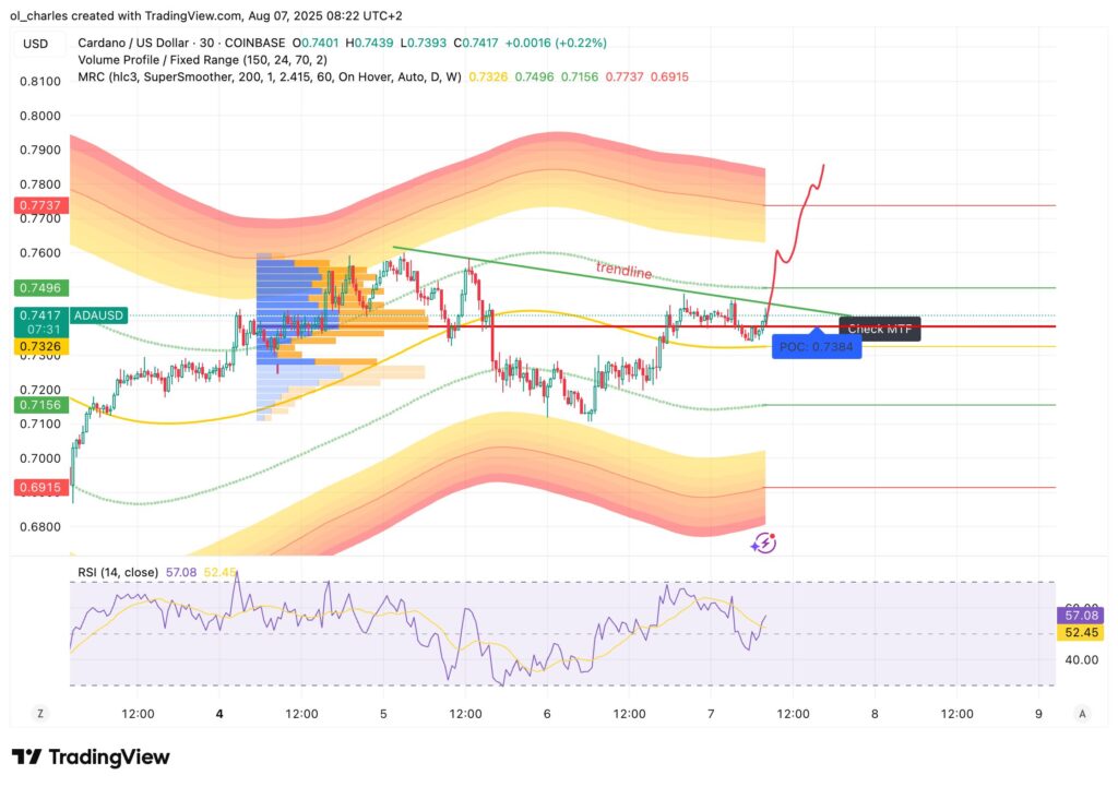 cotação da ADA em 30 minutos