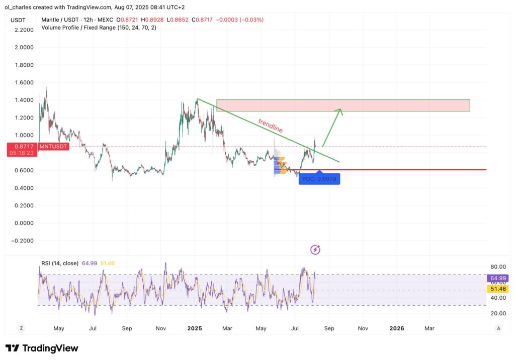 cotação do Mantle em 12H