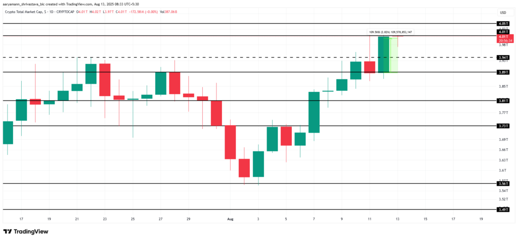 Total Crypto Market Cap Analysis