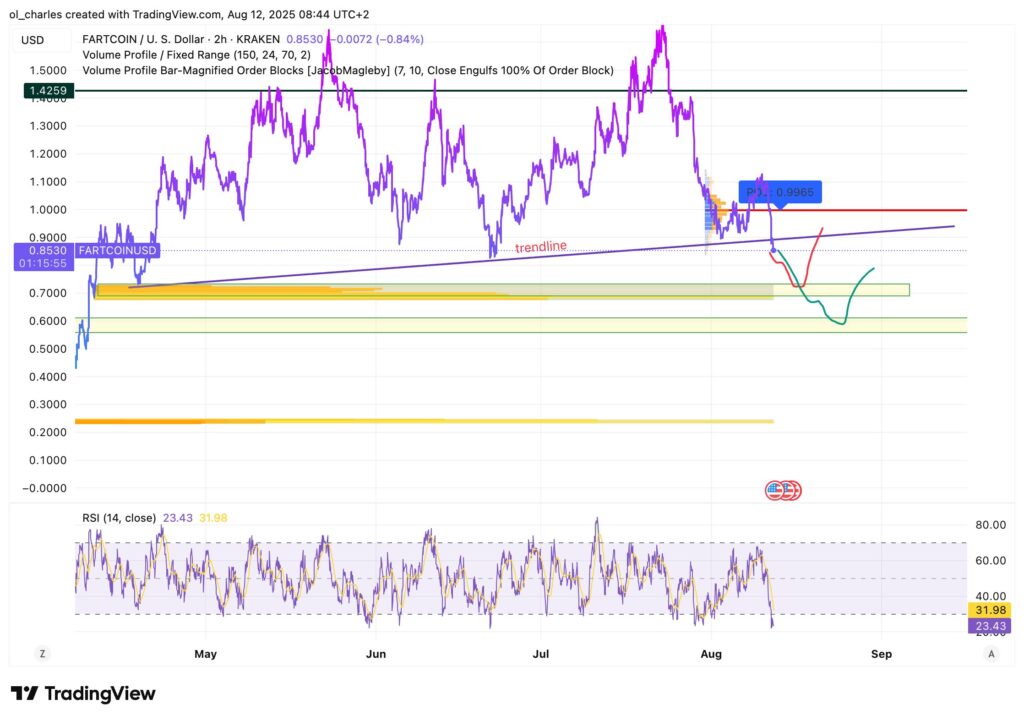 cotação do Fartcoin em 2H