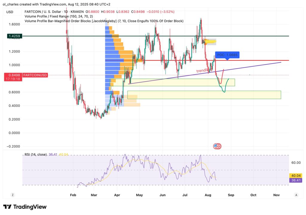cotação do Fartcoin em 2H