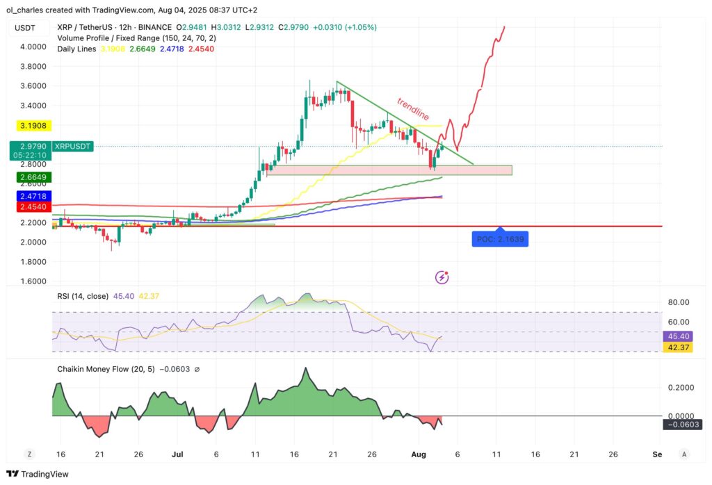 cotação do XRP em 12H