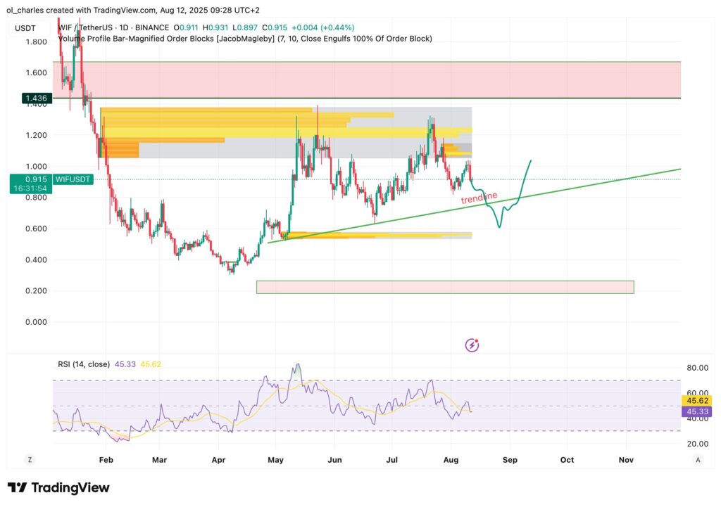 cotação do WIF em 1 dia