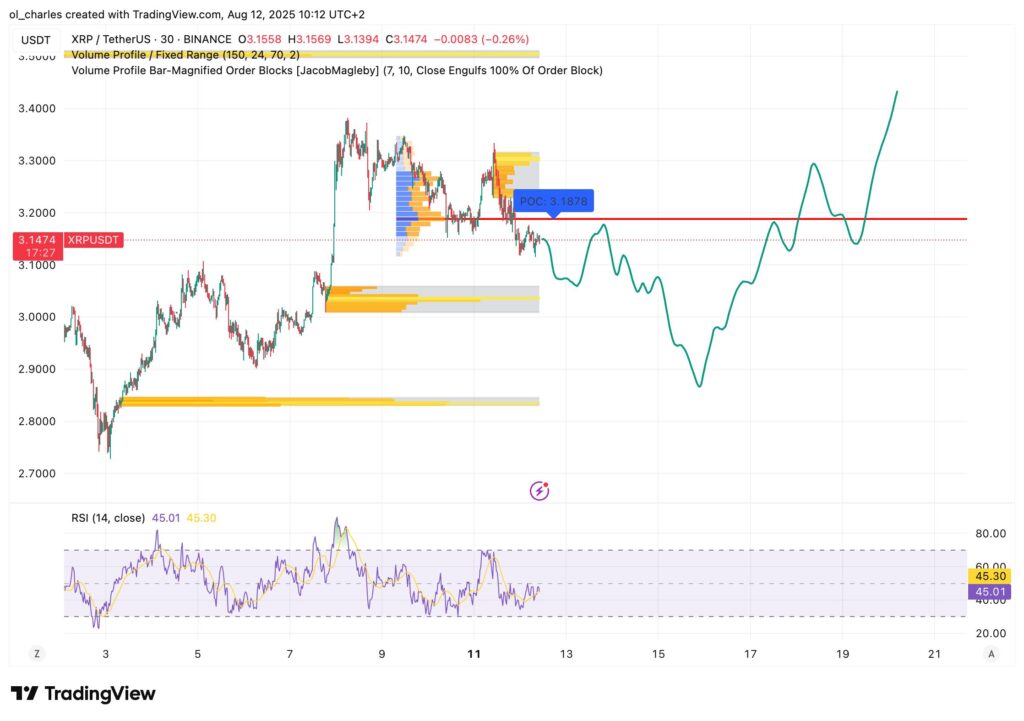 curso do XRP em 30 minutos