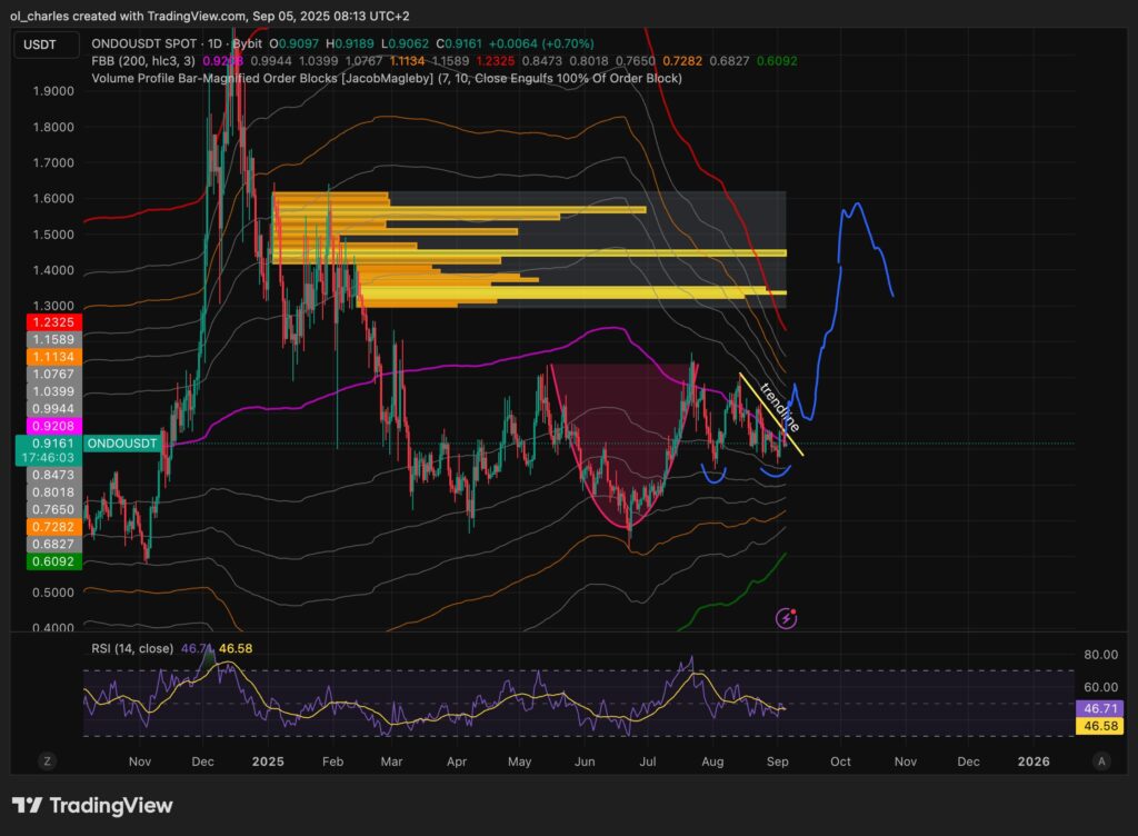 cotação do ONDO num dia