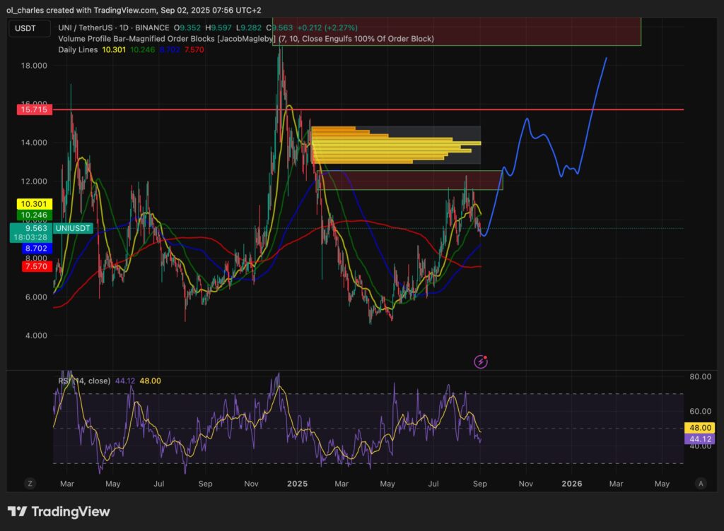 cotação do UNI em 1 dia