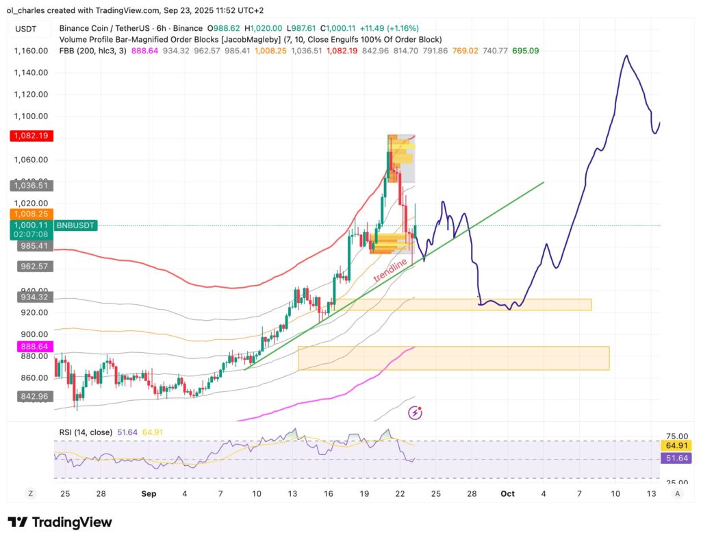 cotação do BNB em 6H