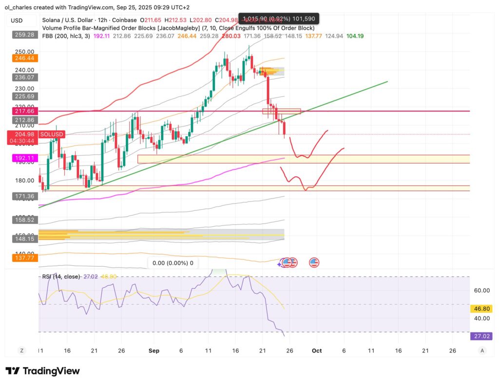cotação do solana em 12H