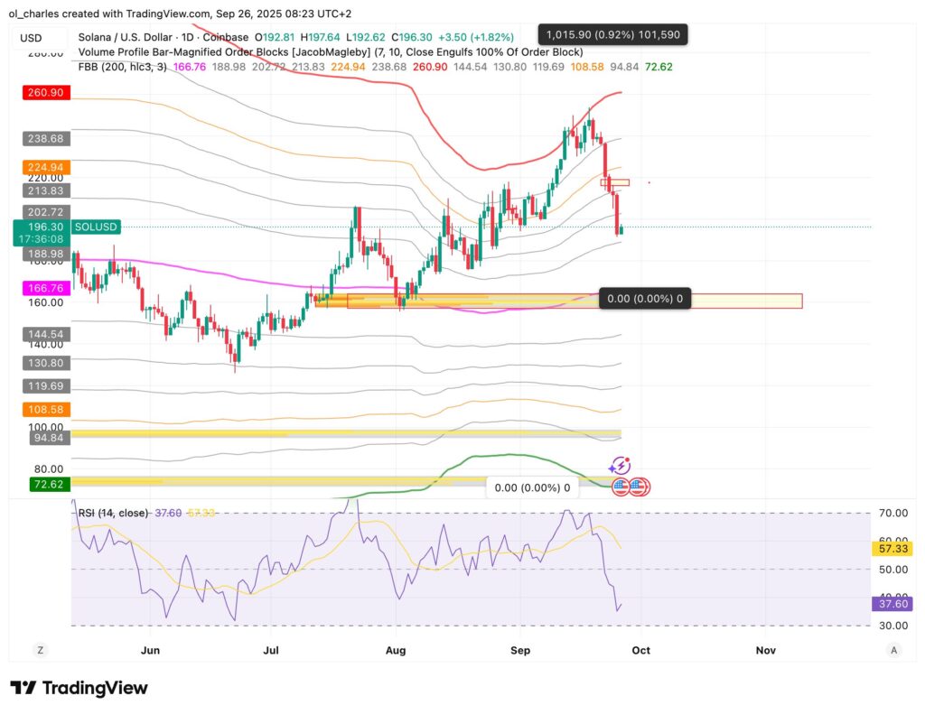 cotação do solana em 1 dia