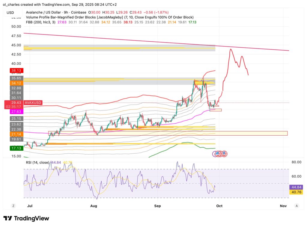 cotação da AVAX em 9H
