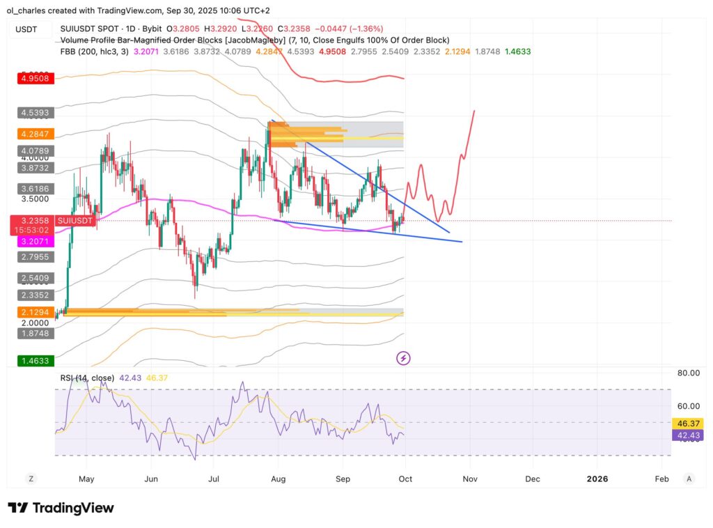 preço do SUI em 1 dia