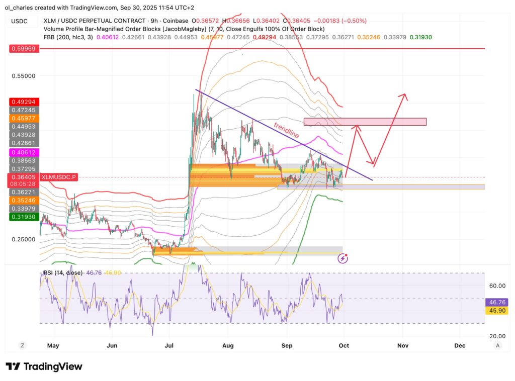 cotação do XLM em 9H