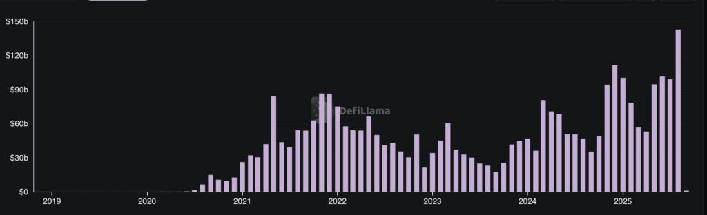 gráfico dos volumes DEX no UNI Uniswap