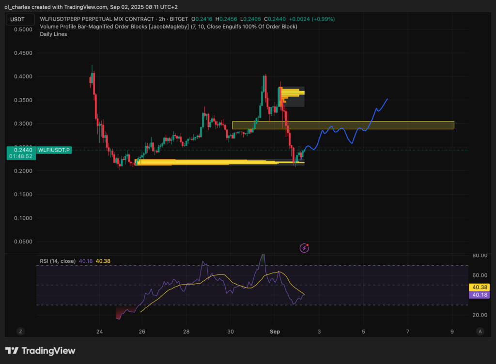 gráfico do WLFI em 2H