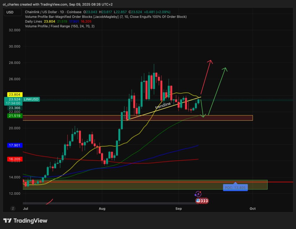 curso do LINK chainlink em 1 dia