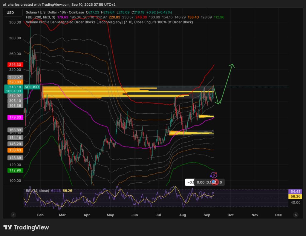 gráfico do SOL em 16H