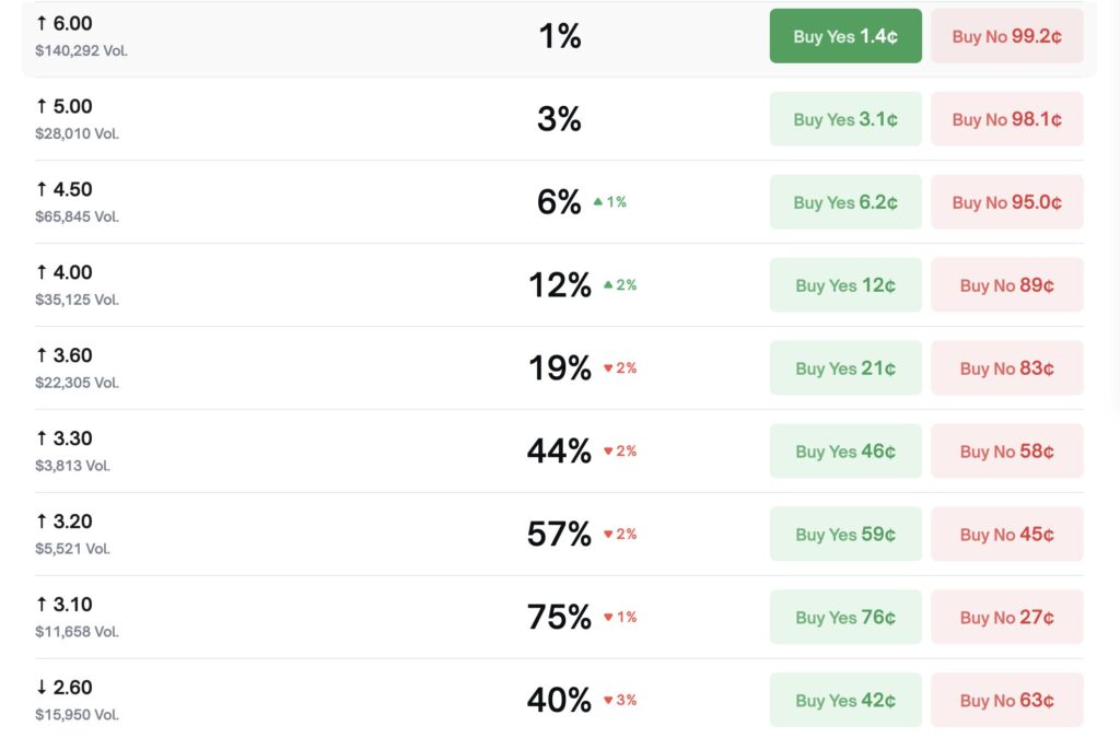 apostas no preço do XRP polymarket