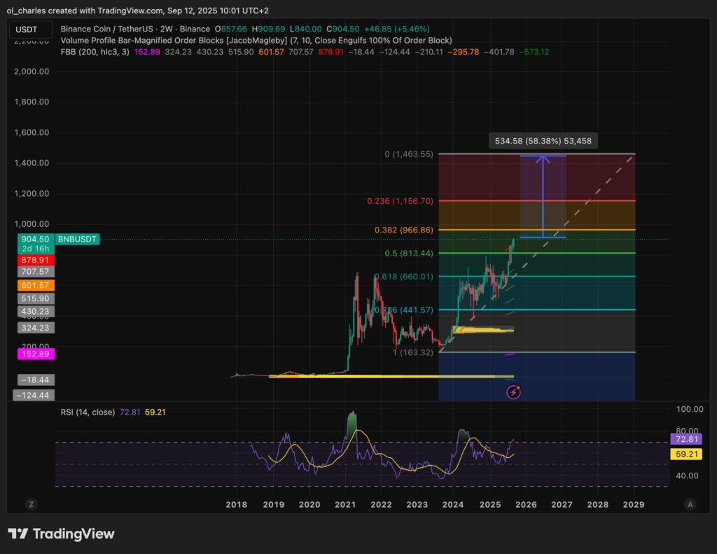 evolução do preço do BNB em 2 semanas