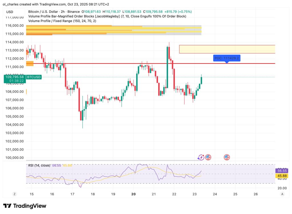 cotação do Bitcoin com VPFR em 2 horas