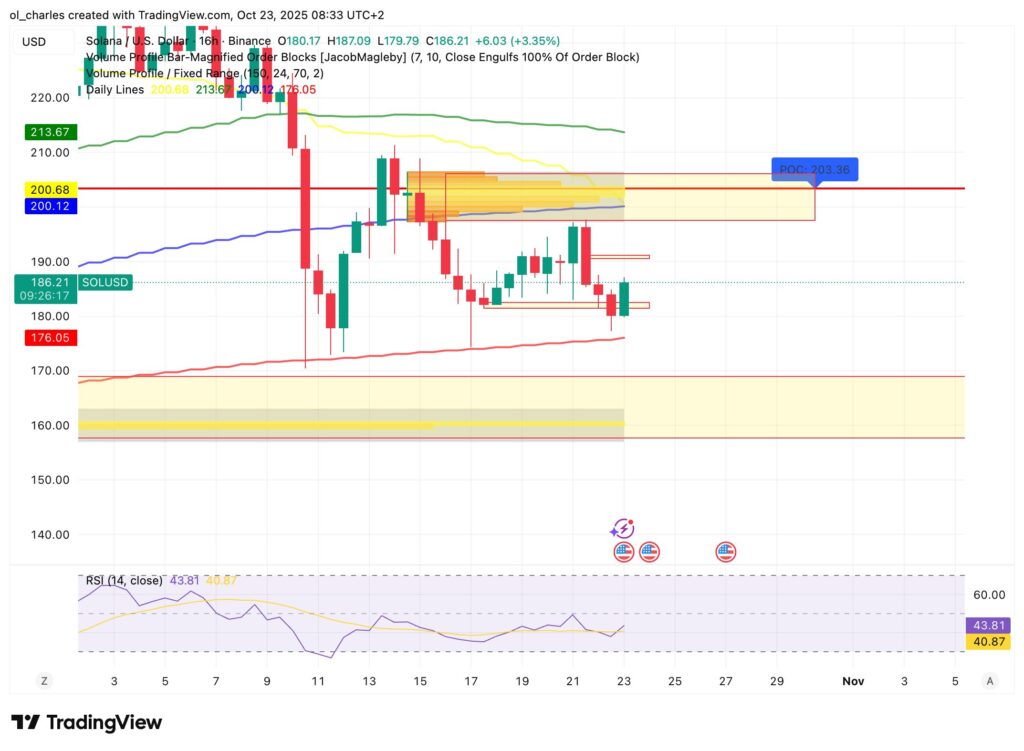 cotação do Solana em 16H com Order Blocks e VPFR